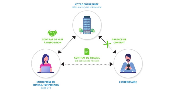 schema acteur interim - Les Entreprises de Travail Temporaire au Maroc : Cadre Juridique et Enjeux schema acteur interim - Les Entreprises de Travail Temporaire au Maroc : Cadre Juridique et Enjeux